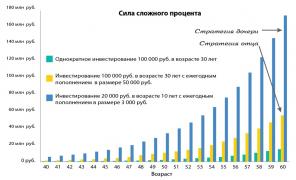 Kako postati multimilijonarski za pokojnine, odlog za 3000 rubljev na leto