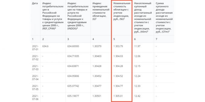 Ministrstvo za finance izračuna mesečno indeksacijo OFZ za prihodnje leto - na tem obzorju lahko vlagatelj izračuna, koliko bo prejel od vsakega vrednostnega papirja.