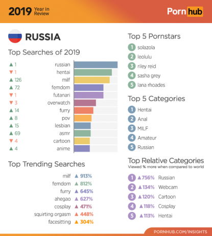 Pornhub 2019: statistika za Rusijo
