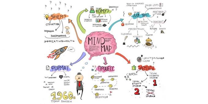 Kaj je Mind Mapping