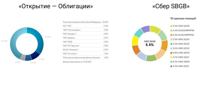 Primerjava skladov Otkritie - Bonds in Sber SBGB. Vključujejo OFZ.