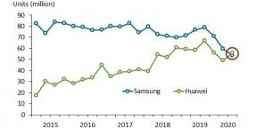 Huawei je prvič na trgu pametnih telefonov prehitel Samsung