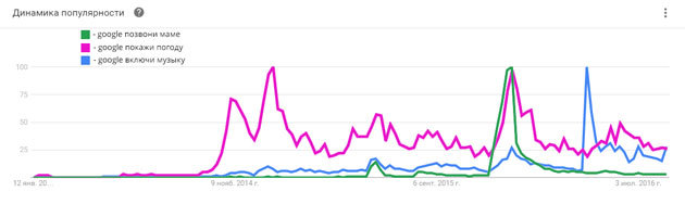 Razpored priljubljenost glasovne poizvedbe iz Google Trends