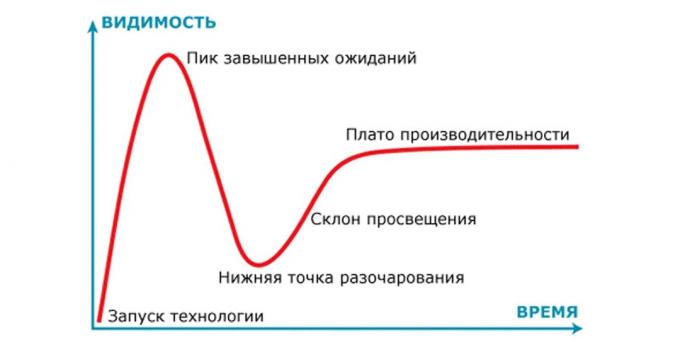 Dmitry Dumik: Cycle preko katerega tehnologija