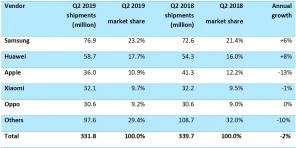 Xiaomi prehiti Apple: statistične podatke o pametnih telefonov