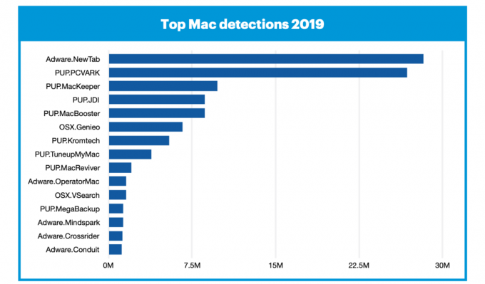 Strokovnjaki: Macovi imajo dvakrat večjo verjetnost, da bodo dobili viruse kot osebni računalniki z operacijskim sistemom Windows