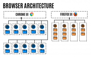 Nova različica Firefox je hitrejši od prejšnje in porabi manj pomnilnika kot Chrome