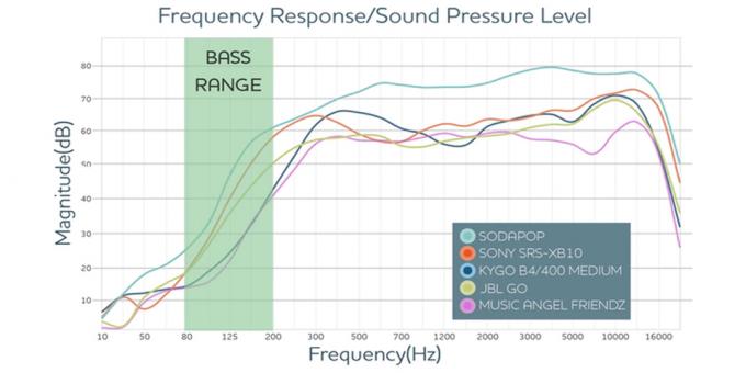 brezžični zvočniki Primerjaj z drugimi modeli