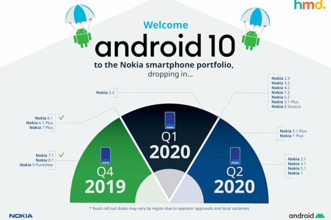 Nokia je povedala, kateri pametni telefoni bodo v prvi polovici leta 2020 prejeli Android 10