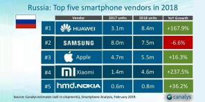 Huawei presegli Samsung in Apple v Rusiji, vendar je najbolj eksplozivna rast Xiaomi