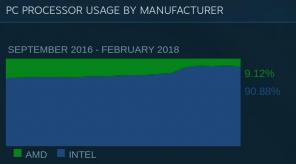 Kaj za zbiranje igranje PC leta 2018