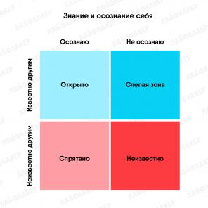 Tehnika "Johari Window", vam bo omogočilo, da bi bolje razumeli sebe