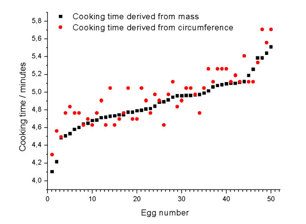 kako kuhati jajca: primerjava formul