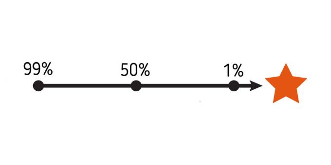 mentalni modeli: 99/50/1