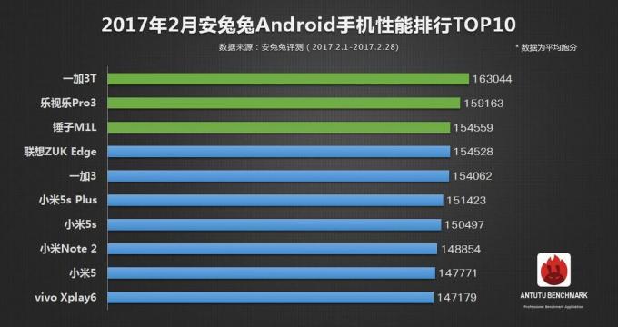 Najboljša različica AnTuTu Android pametni telefon