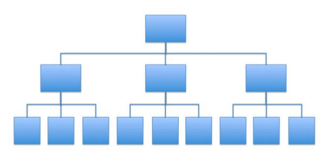 mentalni modeli: načelo piramide