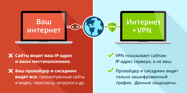 VPN bistvo v eni sliki