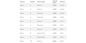 Najbolj priljubljeni modeli iPhone v Rusiji in v svetu