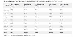 Apple v rdečih številkah, Huawei v črno: globalne statistične podatke o prodaji pametnih telefonov