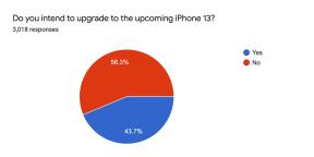 Skoraj polovica uporabnikov iPhone namerava kupiti iPhone 13