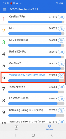 Galaxy Note 10+: Sintetični merila uspešnosti