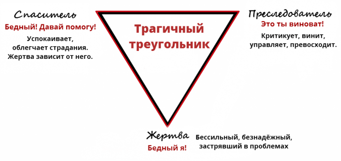 psihologija žrtev: tragično trikotnik