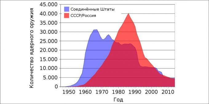 Jedrska vojna: Število jedrskega orožja ZDA in ZSSR / Rusije po letih