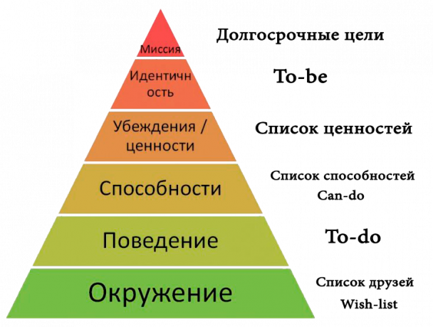 Ravni Sporočilo logika piramide in seznamov