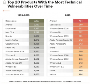 Android je bil imenovan za najbolj ranljiv sistem leta 2019