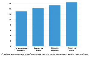 Odložijo stran: pametne telefone 26% zmanjšane delovne sposobnosti