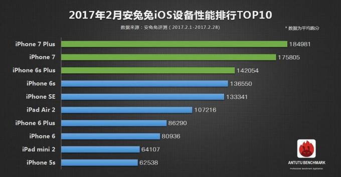 Top iOS-naprava po AnTuTu