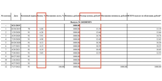 Prihodnji kuponi OFZ-PK niso znani, izdajatelj pa objavi tečaj in vrednost rubljev že plačanih kuponov. Spreminjajo se po tečaju Centralne banke.