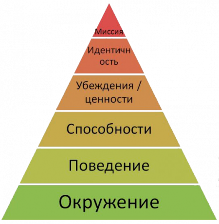 Ravni piramidnih logika